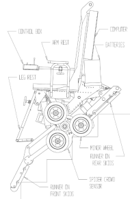 Figure 4 – Side View of Wheelchair on Stairs” is a drawing of an empty wheelchair resting on a stairway. The three spoke spider wheel is shown with the aft minor wheels resting on top of a step. The aft minor wheel is at the 3 o’clock position and the forward two at 7 o’clock and 11 o’clock. The aft caster skids are folded up and resting on a step edge above the spider wheel. The front skid linkage extends down and is resting on of a step edge two steps below the supporting minor wheel. Leg rest, arm reset, control box are labeled and shown. The computer is labeled and shown behind a high back rest. Batteries are labeled and shown below the computer.